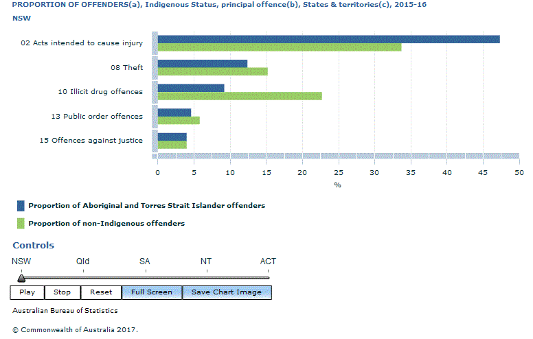 Graph Image for PROPORTION OF OFFENDERS(a), Indigenous Status, principal offence(b), States and territories(c), 2015-16